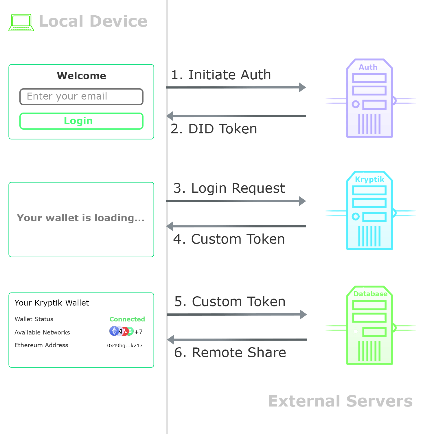 Kryptik Authentication Flow