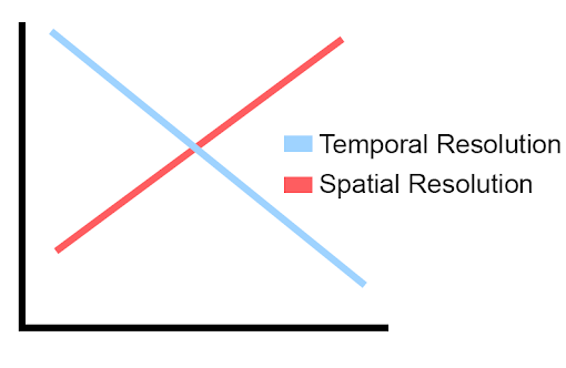Time Space Resoltuion Tradeoff